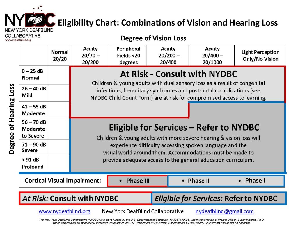 NYDBC Eligibility Chart